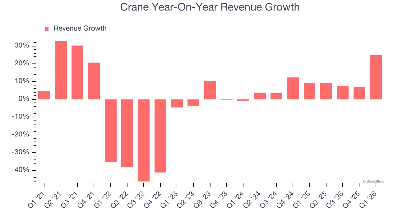 Crane Year-On-Year Revenue Growth