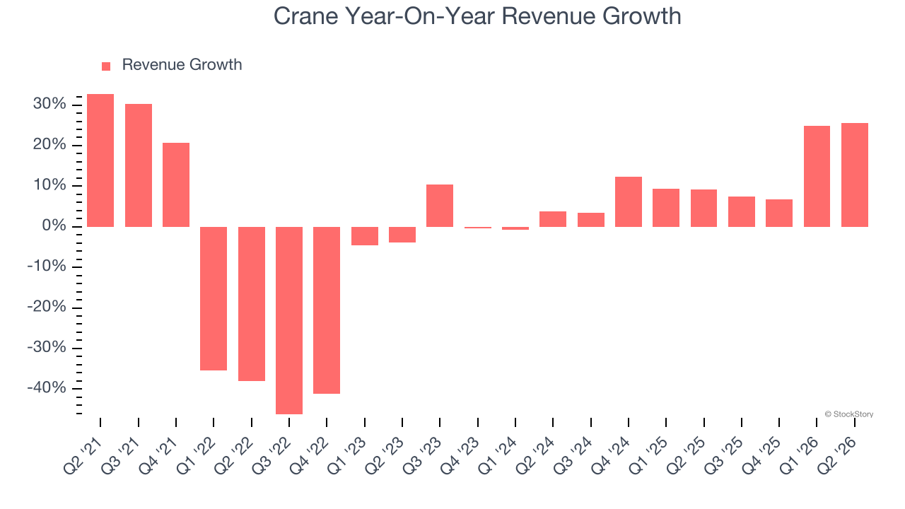 Crane Year-On-Year Revenue Growth