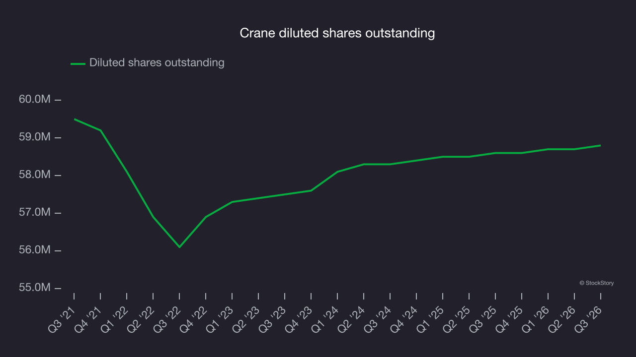 Crane diluted shares outstanding