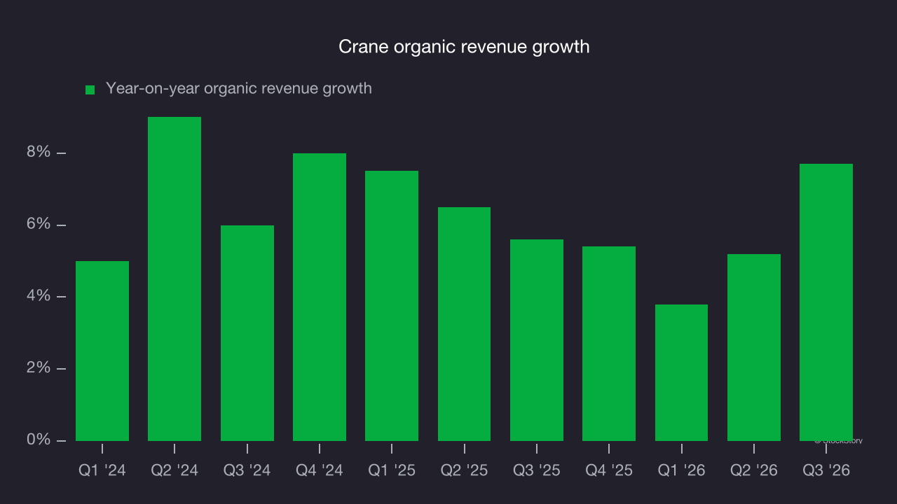 Crane organic revenue growth