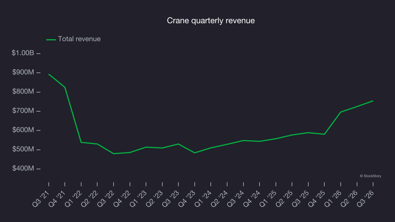 Crane quarterly revenue