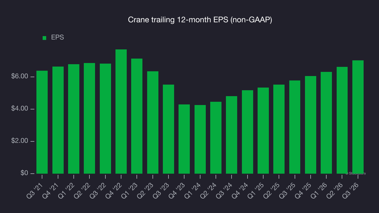 Crane trailing 12-month EPS (non-GAAP)