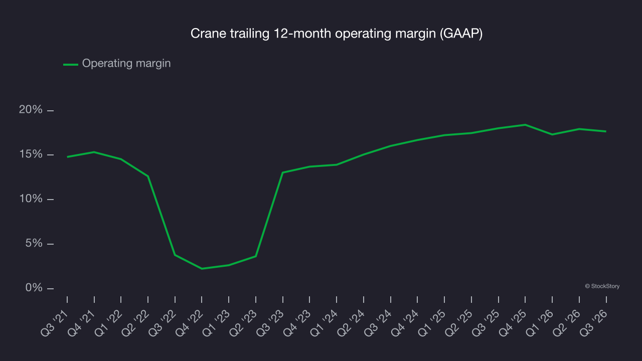 Crane trailing 12-month operating margin (GAAP)