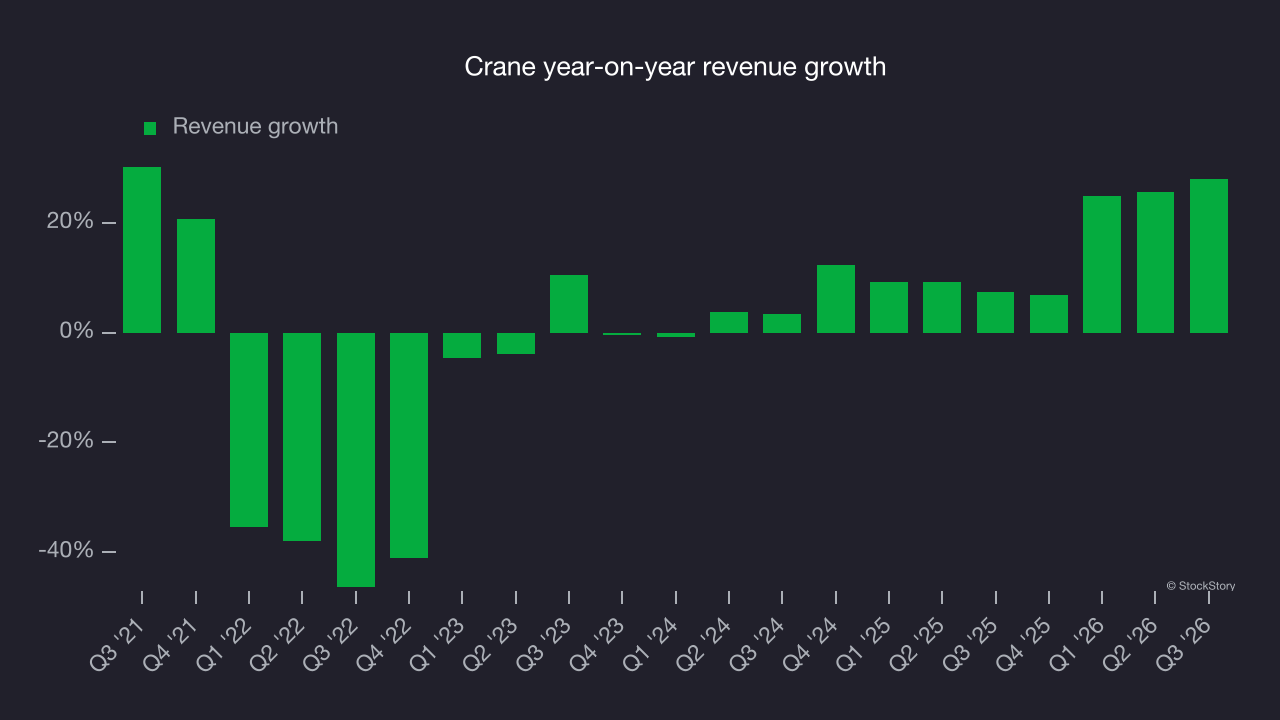 Crane year-on-year revenue growth