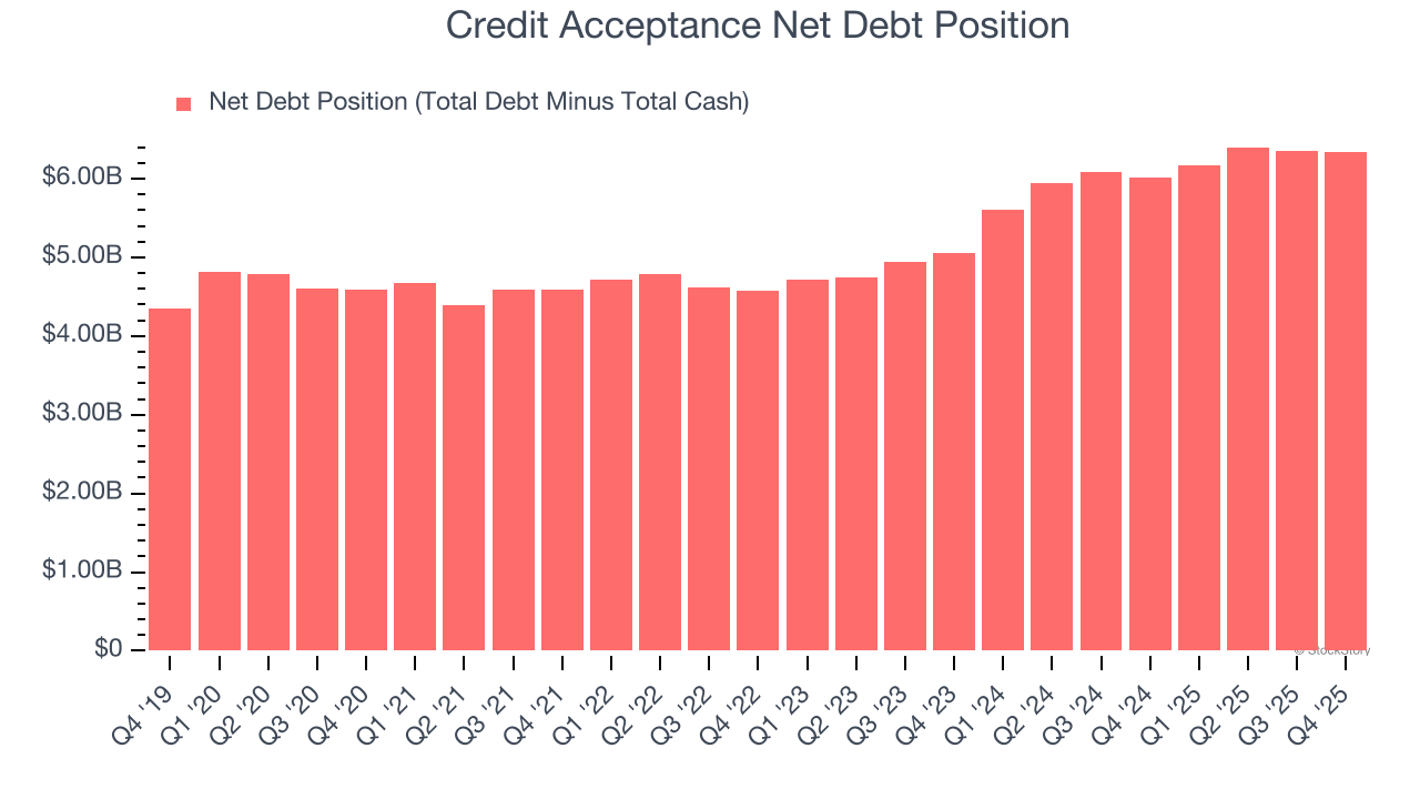 Credit Acceptance Net Debt Position