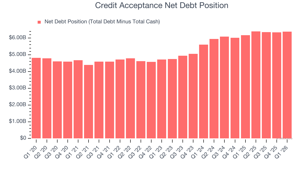 Credit Acceptance Net Debt Position