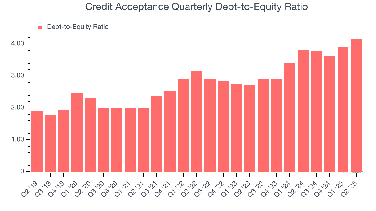 Credit Acceptance Quarterly Debt-to-Equity Ratio