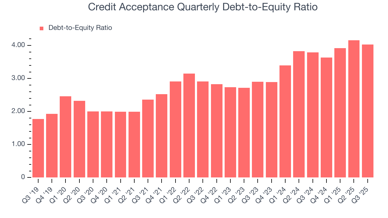 Credit Acceptance Quarterly Debt-to-Equity Ratio