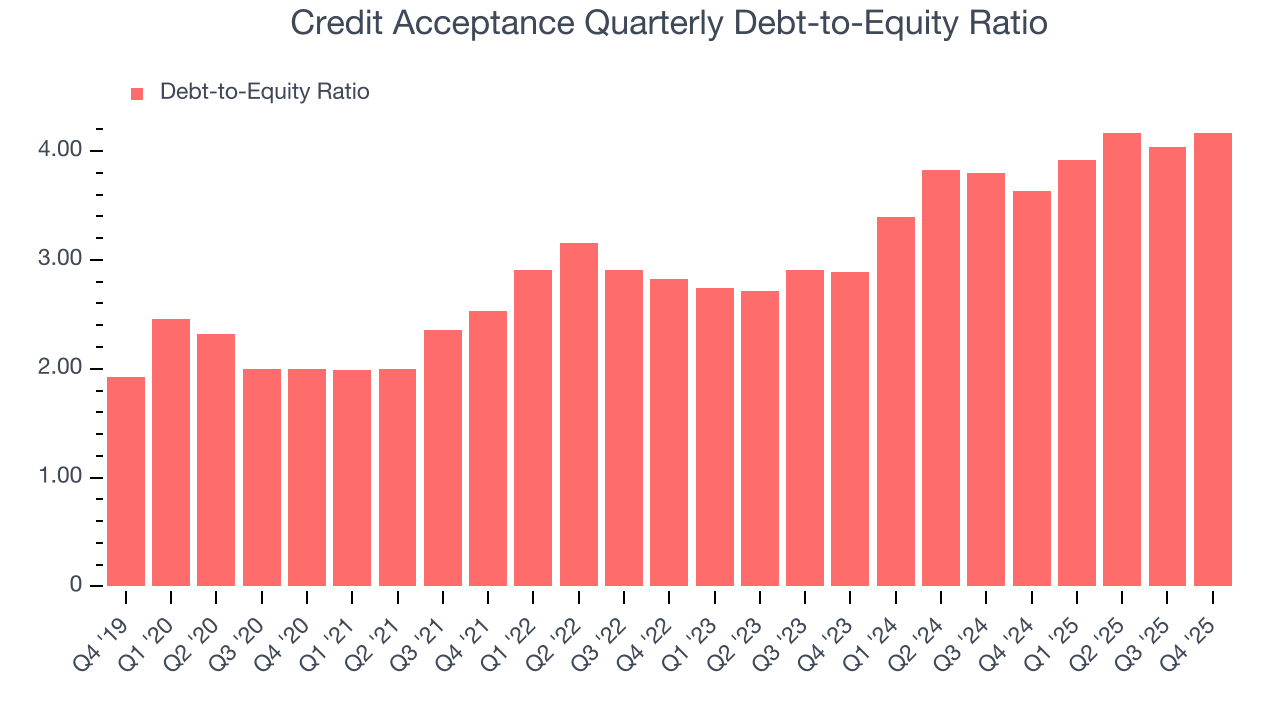 Credit Acceptance Quarterly Debt-to-Equity Ratio