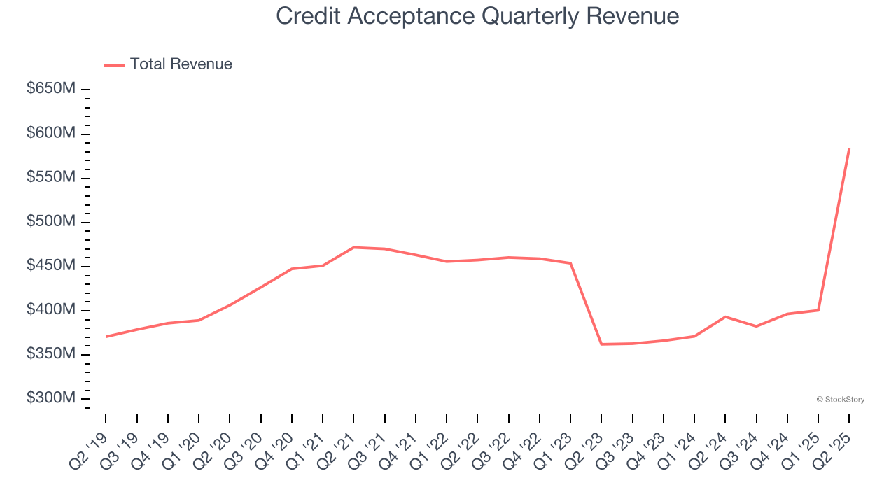 Credit Acceptance Quarterly Revenue