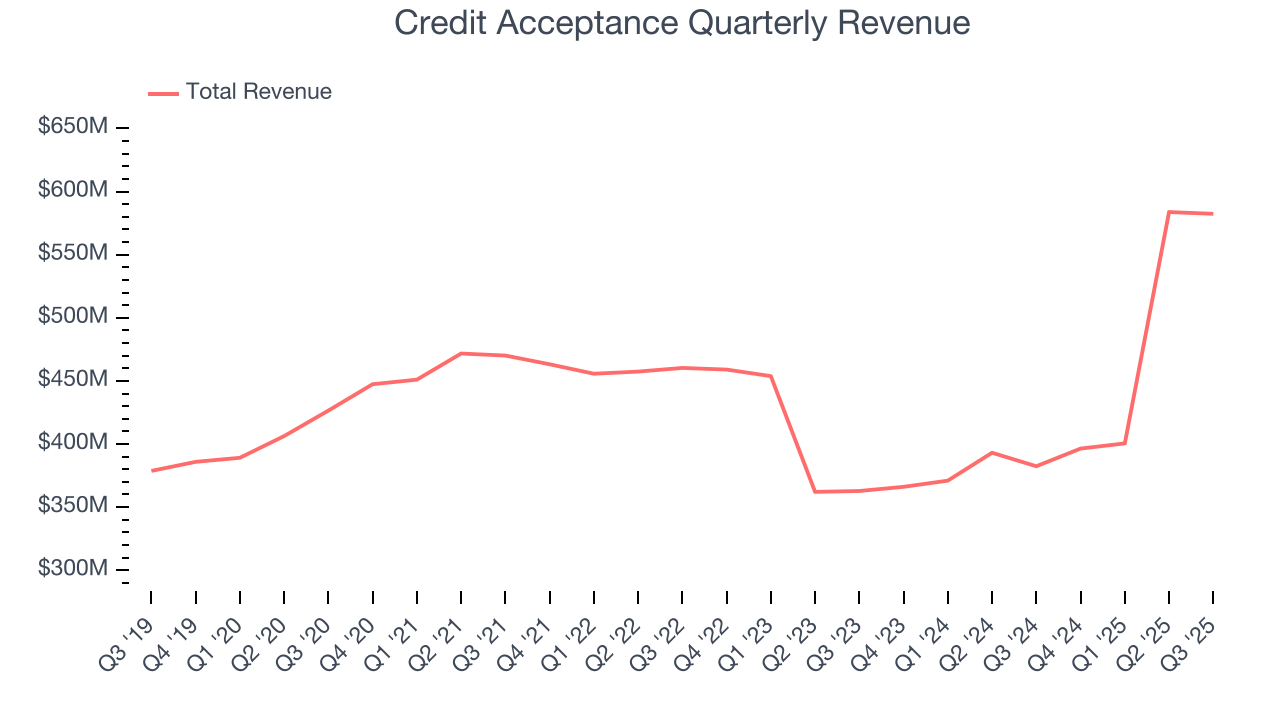 Credit Acceptance Quarterly Revenue