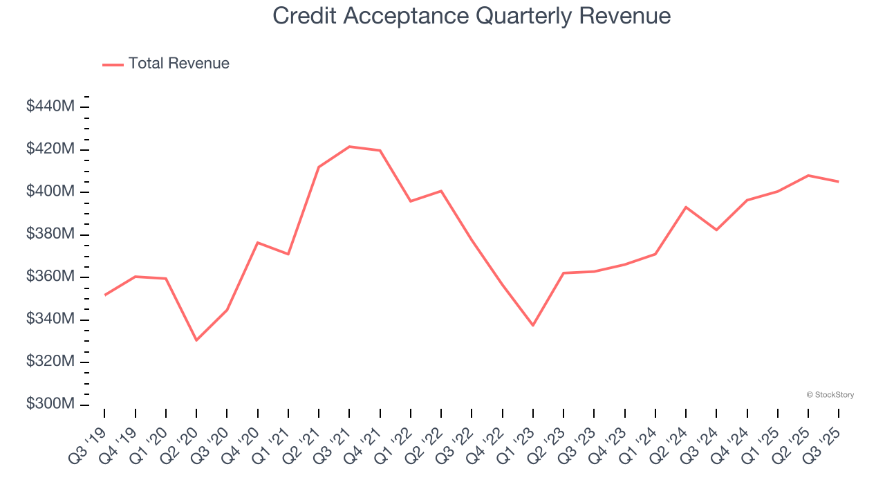 Credit Acceptance Quarterly Revenue