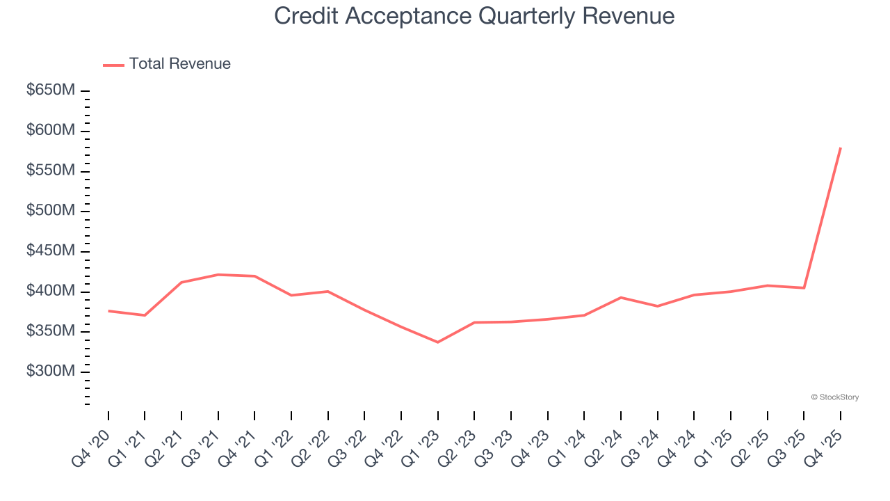 Credit Acceptance Quarterly Revenue