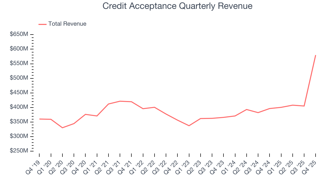 Credit Acceptance Quarterly Revenue