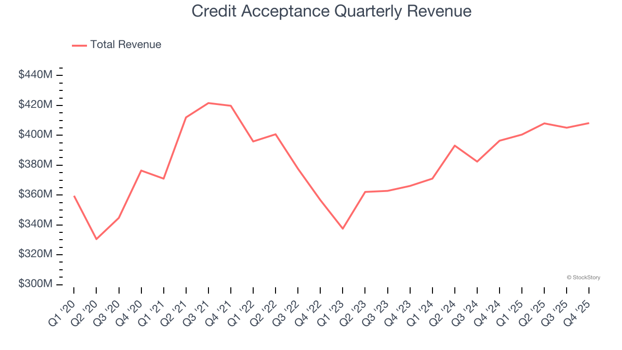 Credit Acceptance Quarterly Revenue