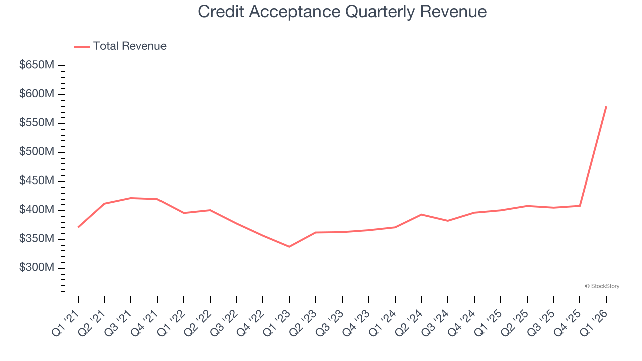 Credit Acceptance Quarterly Revenue