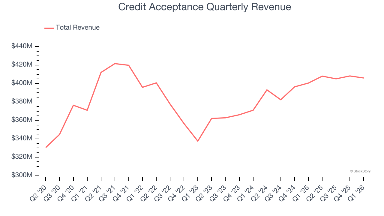 Credit Acceptance Quarterly Revenue