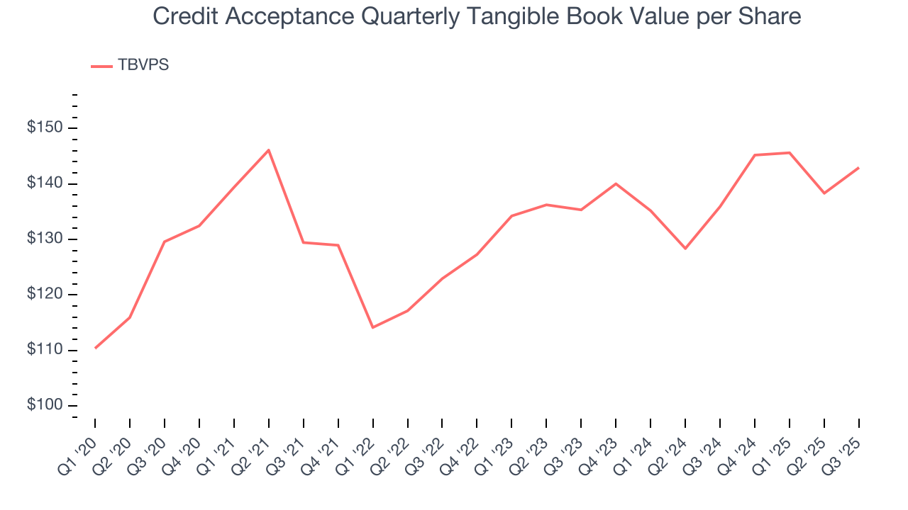 Credit Acceptance Quarterly Tangible Book Value per Share