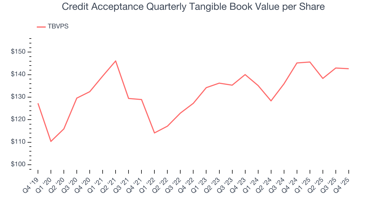 Credit Acceptance Quarterly Tangible Book Value per Share