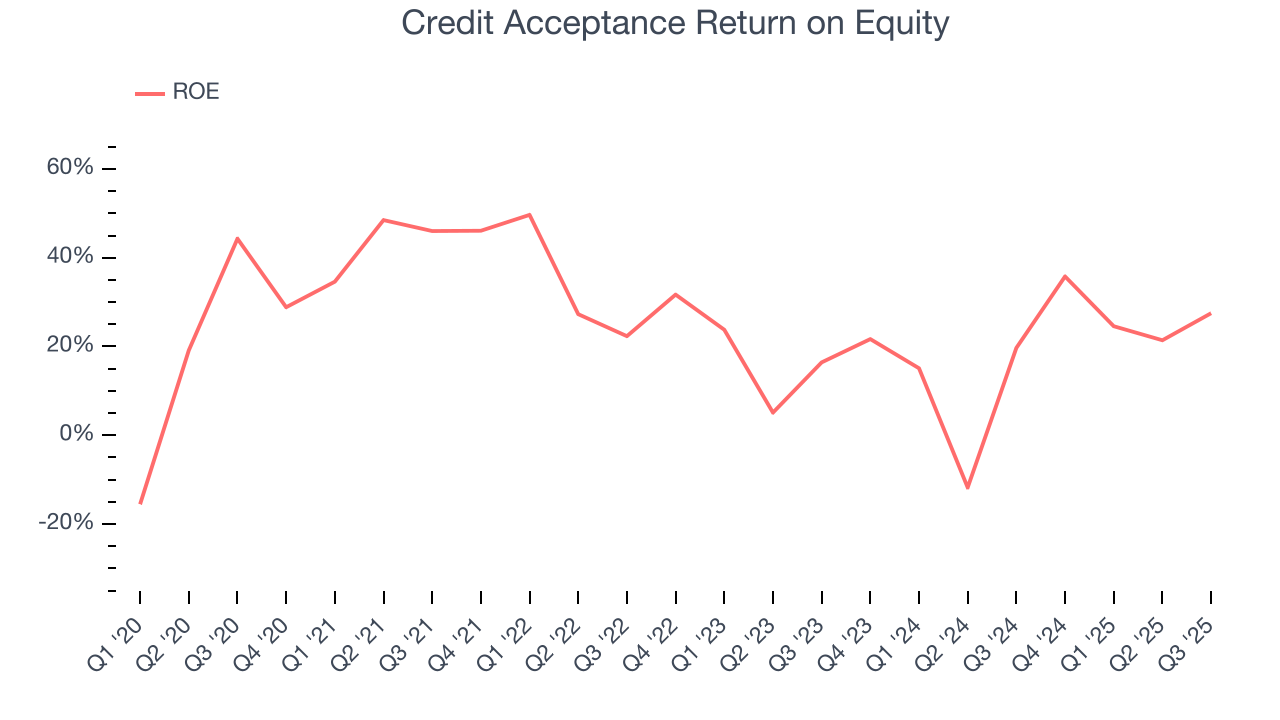 Credit Acceptance Return on Equity
