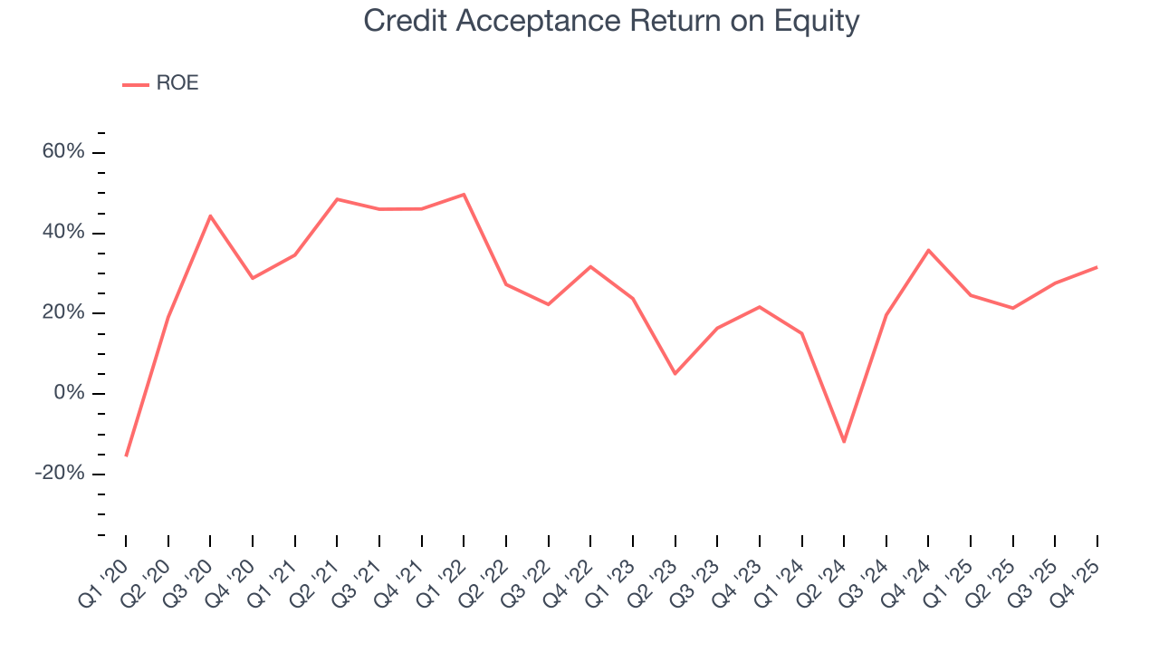 Credit Acceptance Return on Equity