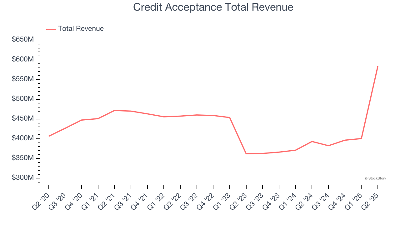 Credit Acceptance Total Revenue