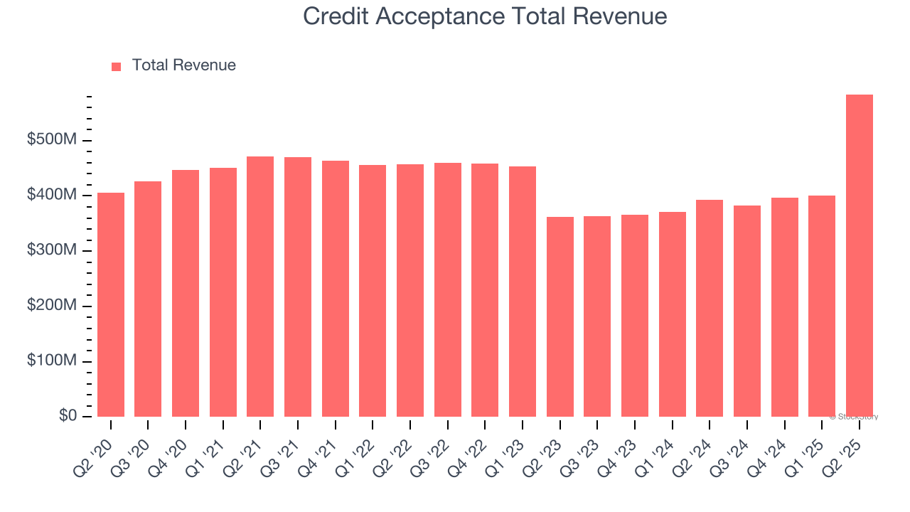 Credit Acceptance Total Revenue