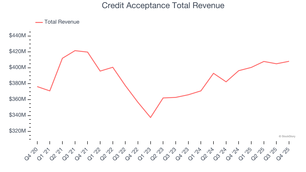 Credit Acceptance Total Revenue