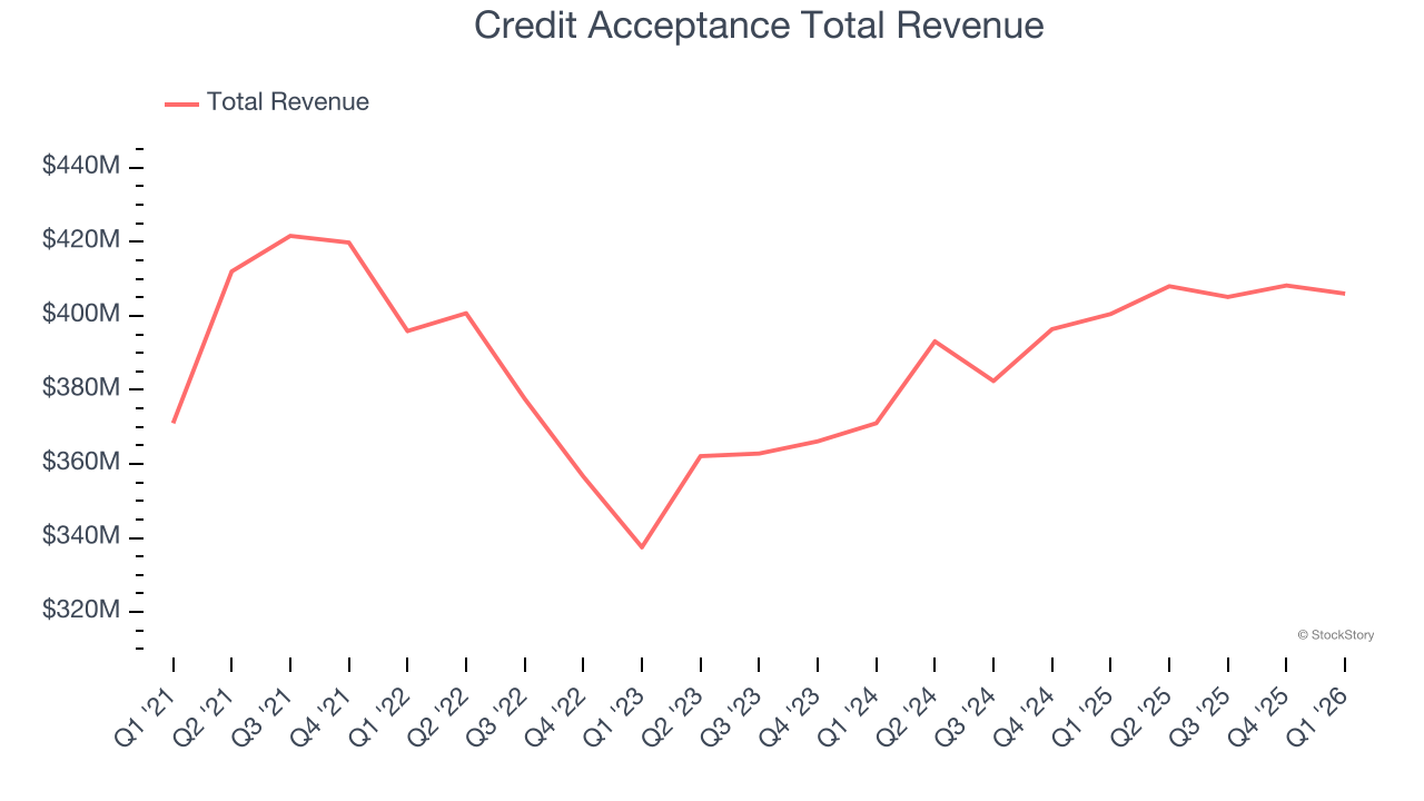 Credit Acceptance Total Revenue