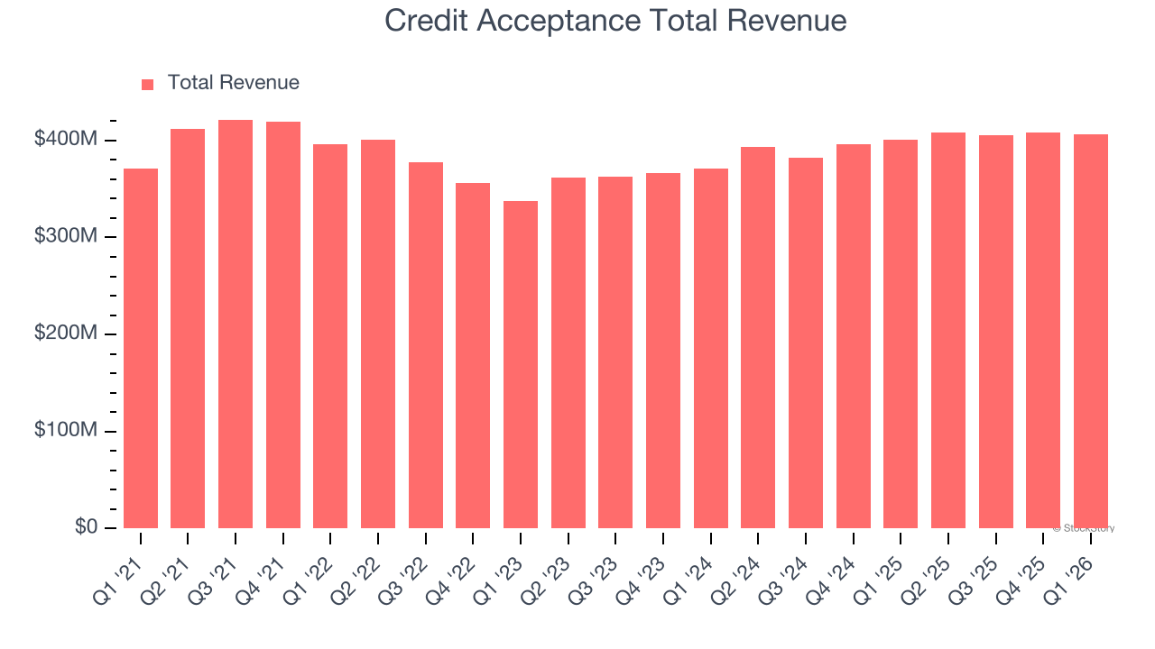Credit Acceptance Total Revenue