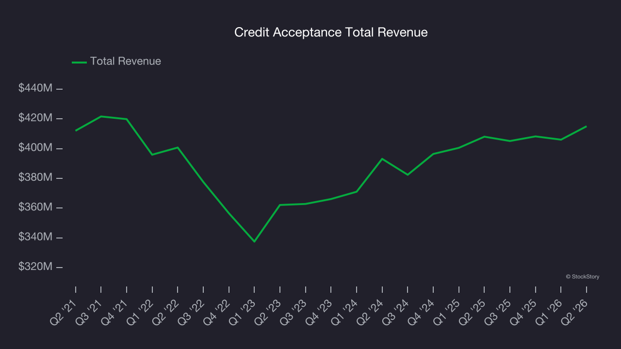 Credit Acceptance Total Revenue