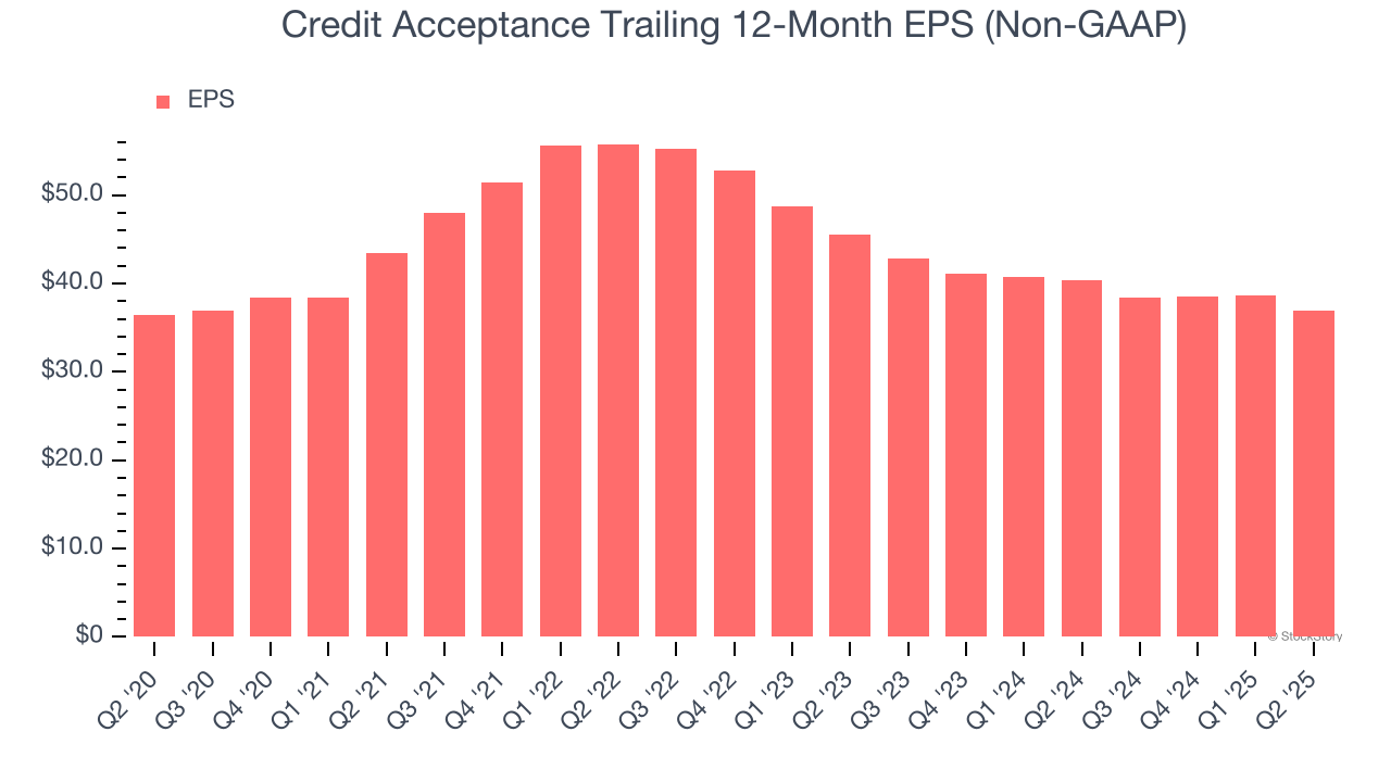 Credit Acceptance Trailing 12-Month EPS (Non-GAAP)