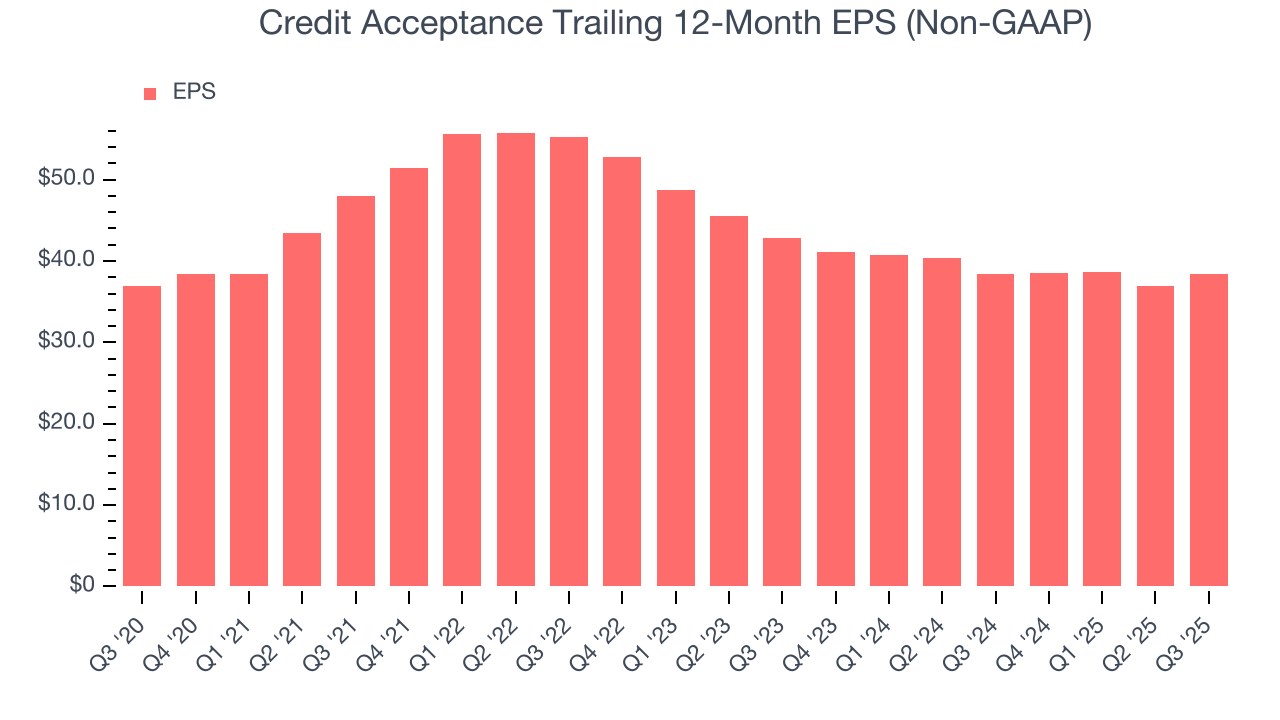Credit Acceptance Trailing 12-Month EPS (Non-GAAP)