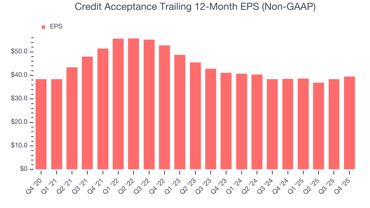 Credit Acceptance Trailing 12-Month EPS (Non-GAAP)