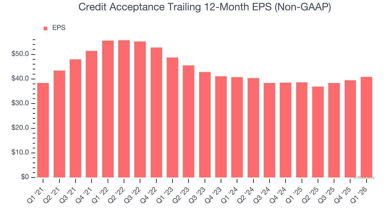 Credit Acceptance Trailing 12-Month EPS (Non-GAAP)