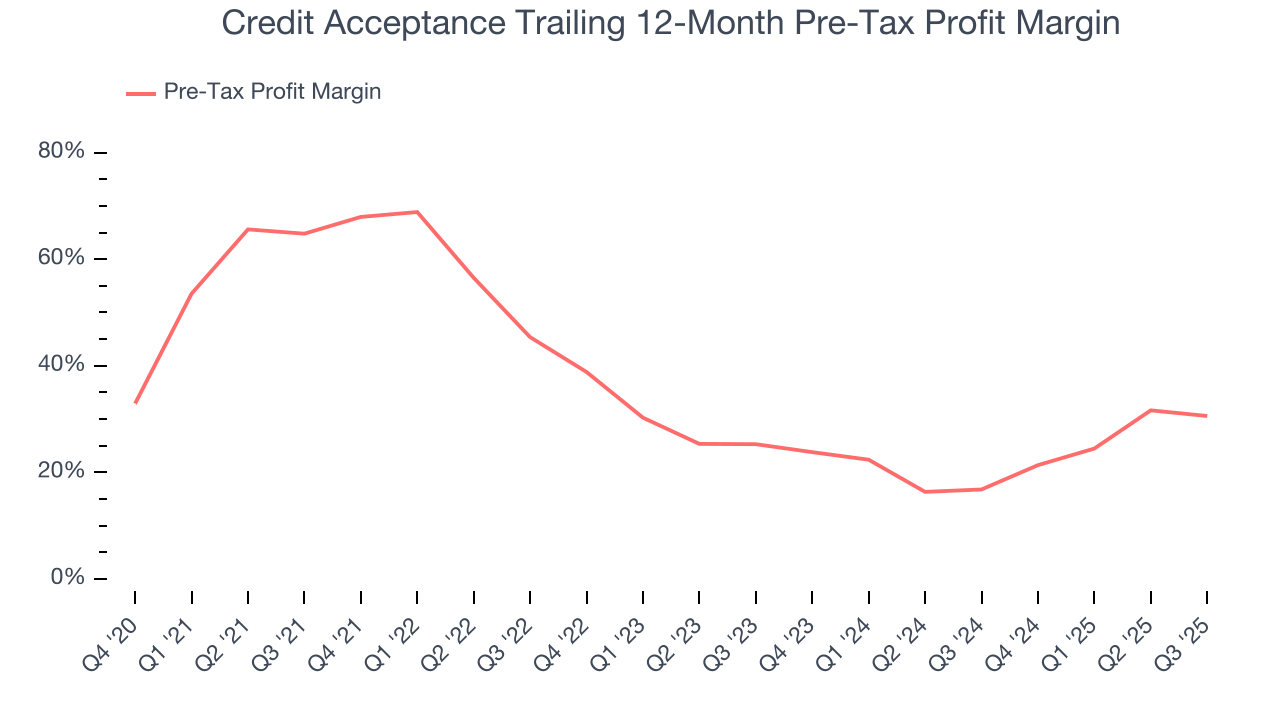 Credit Acceptance Trailing 12-Month Pre-Tax Profit Margin