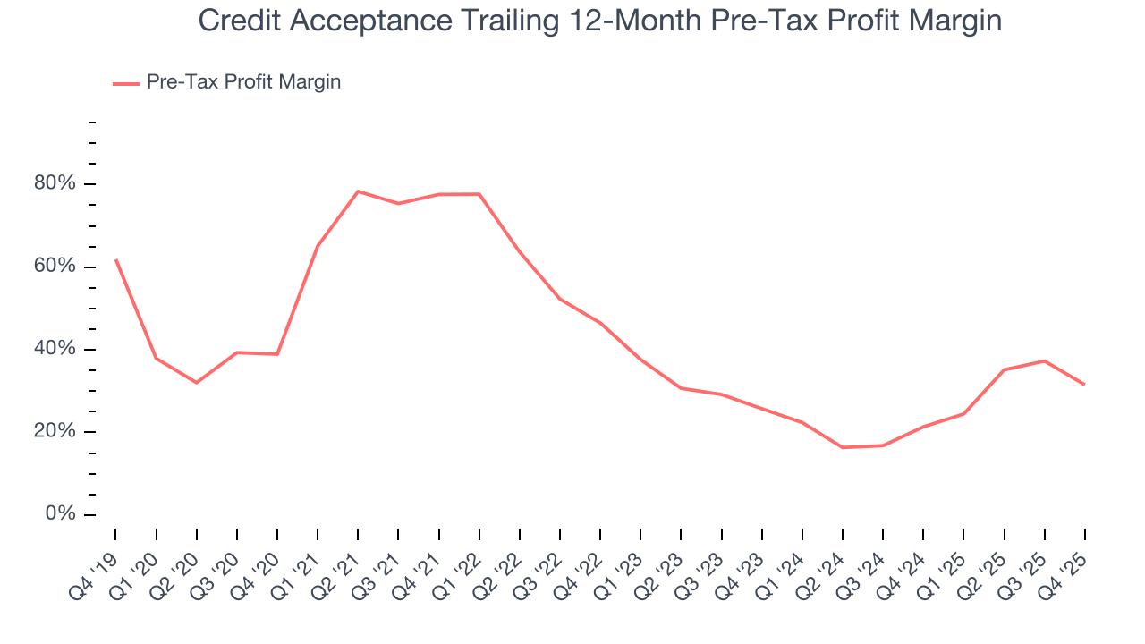 Credit Acceptance Trailing 12-Month Pre-Tax Profit Margin