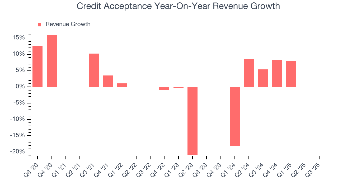 Credit Acceptance Year-On-Year Revenue Growth