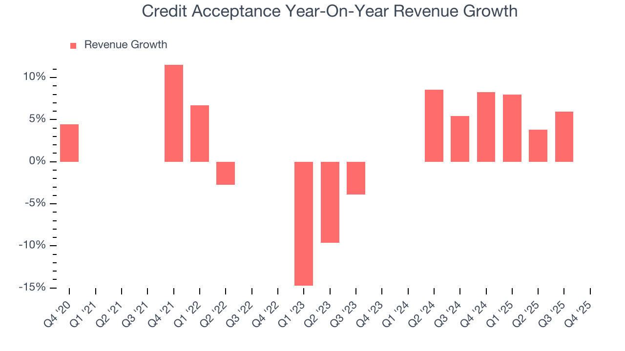 Credit Acceptance Year-On-Year Revenue Growth