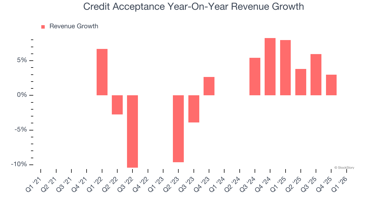 Credit Acceptance Year-On-Year Revenue Growth