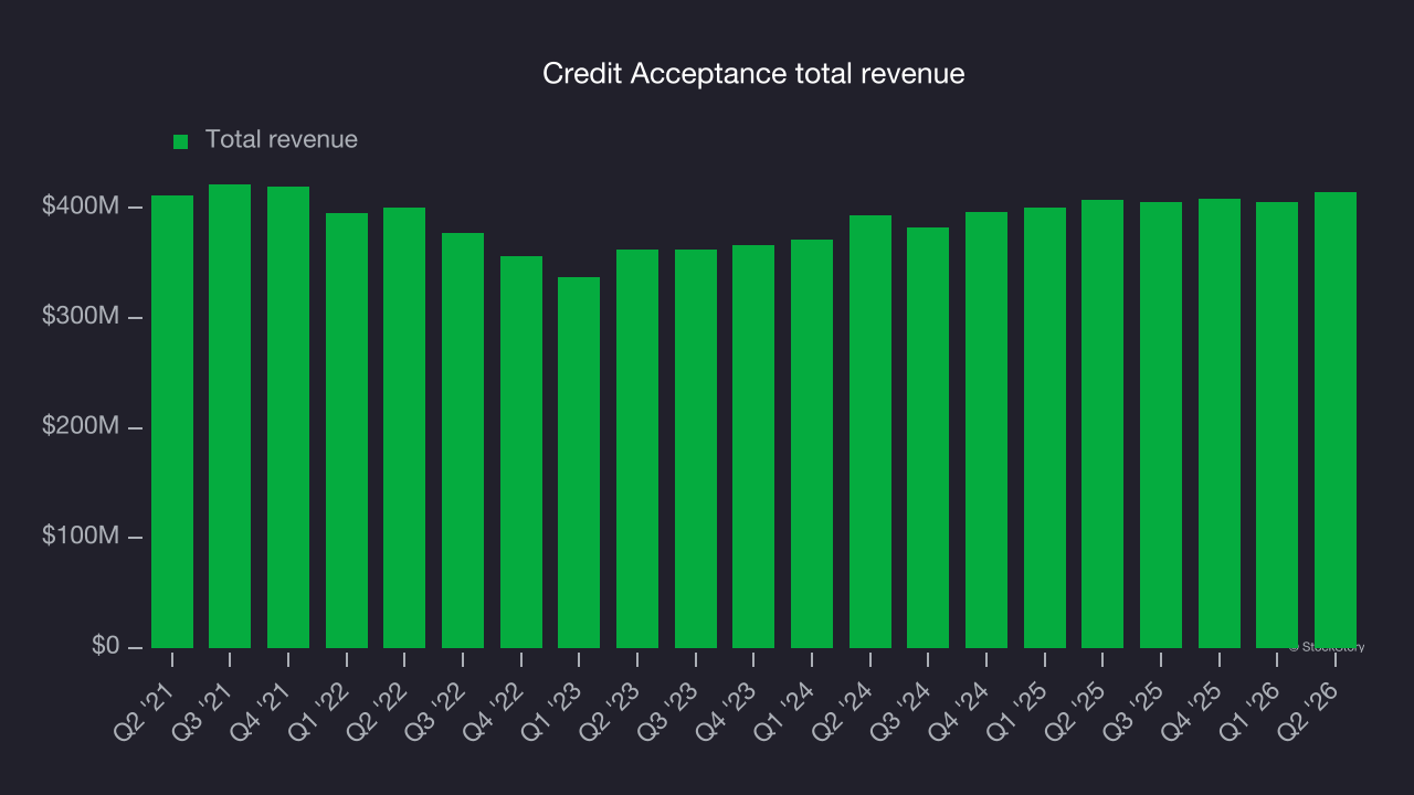 Credit Acceptance total revenue
