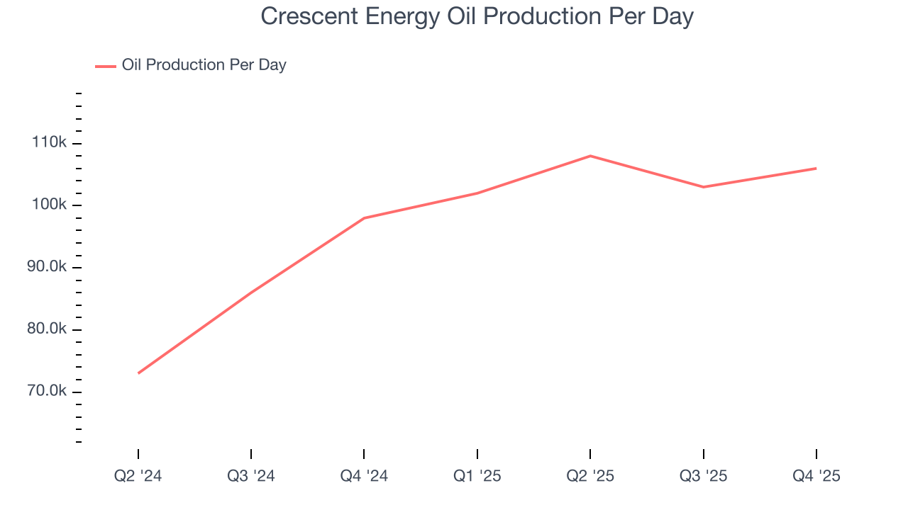Crescent Energy Oil Production Per Day