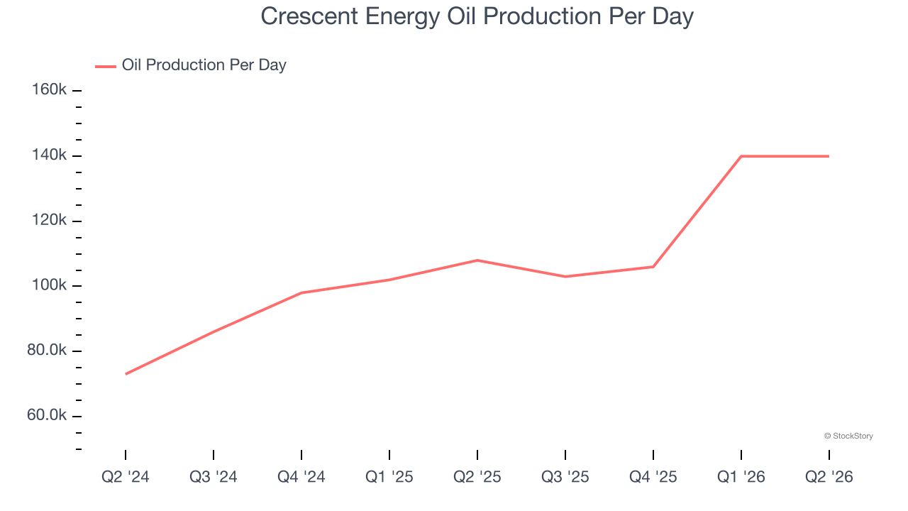 Crescent Energy Oil Production Per Day