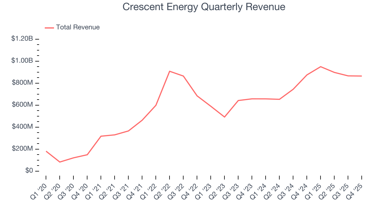 Crescent Energy Quarterly Revenue