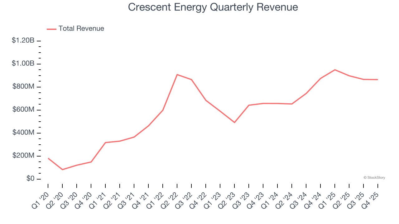 Crescent Energy Quarterly Revenue
