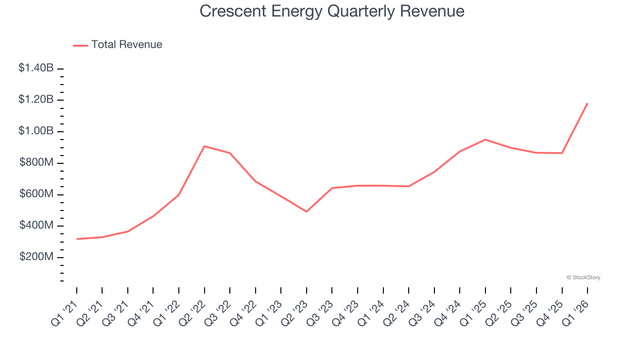 Crescent Energy Quarterly Revenue