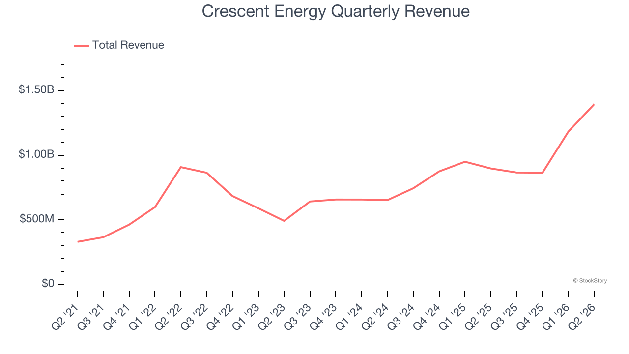 Crescent Energy Quarterly Revenue
