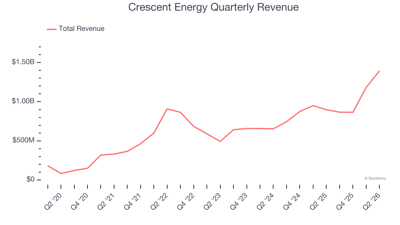 Crescent Energy Quarterly Revenue