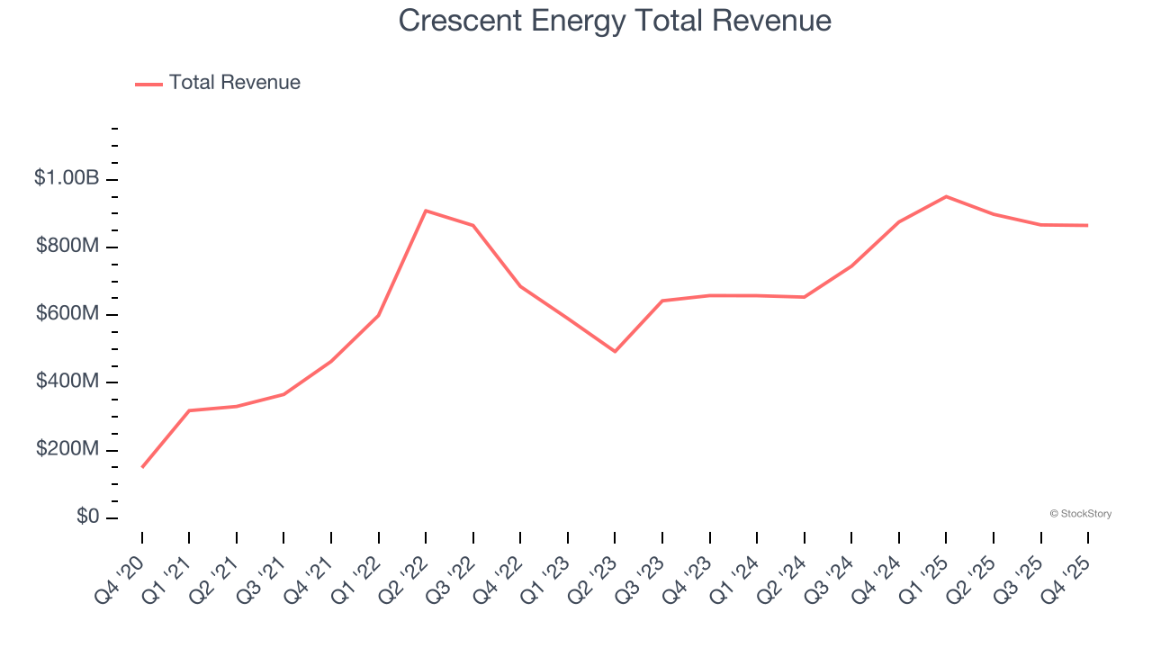 Crescent Energy Total Revenue