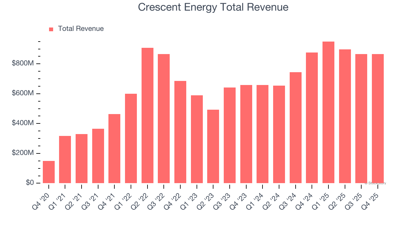 Crescent Energy Total Revenue
